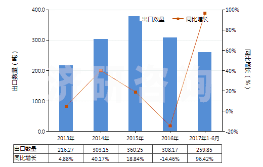 2013-2017年6月中國其他氟化稀土(HS28469039)出口量及增速統(tǒng)計(jì)
